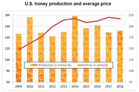 In September 2012, the average price for one pound of honey was $5.73, up nearly $2 from the average September 2006 price, which was $3.91. Obviously, these figures are average prices and will fluctuate from region to region, which is why it is important to investigate the prices in your area before determining what to charge for …